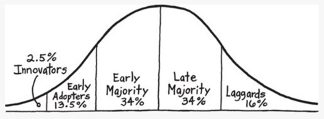 idea-diffusion-curve
